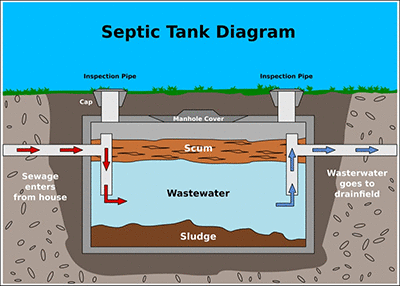 Septic tank levels of sludge, scum and wastewater